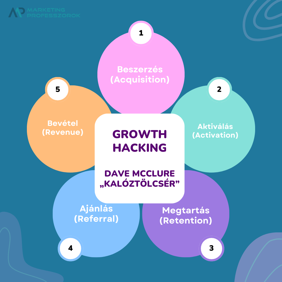 Growth Hacking Growth Hacking