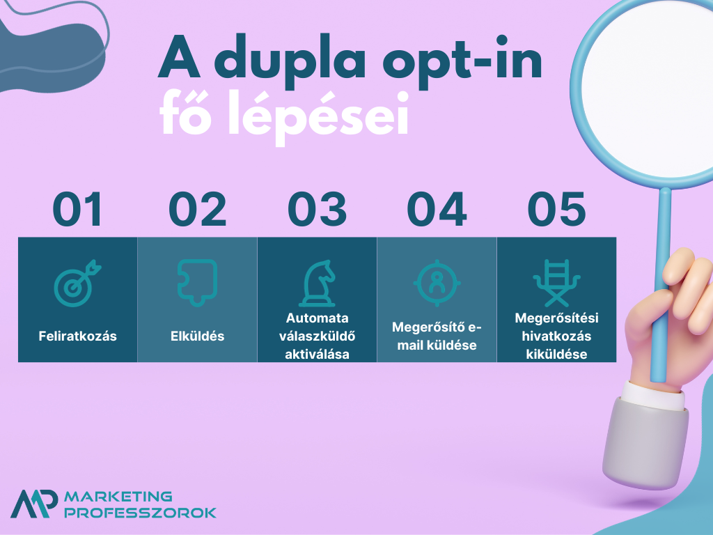 Dupla opt-in