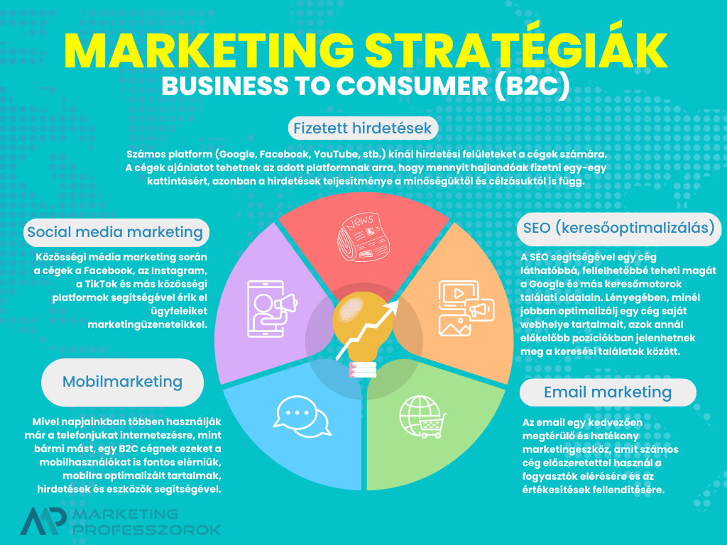 B2C marketing B2C marketing