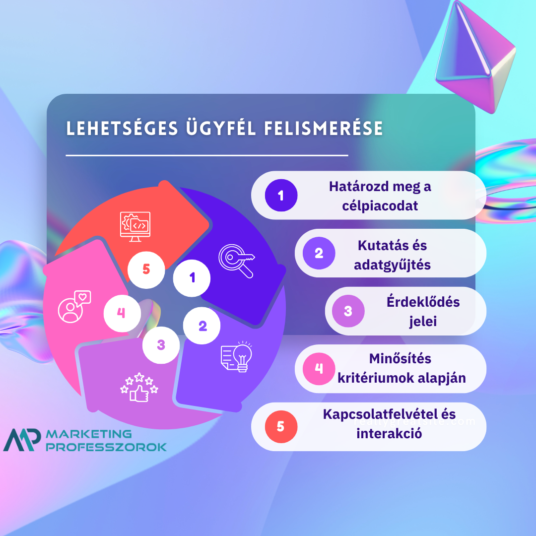 Lehetséges ügyfél Lehetséges ügyfél