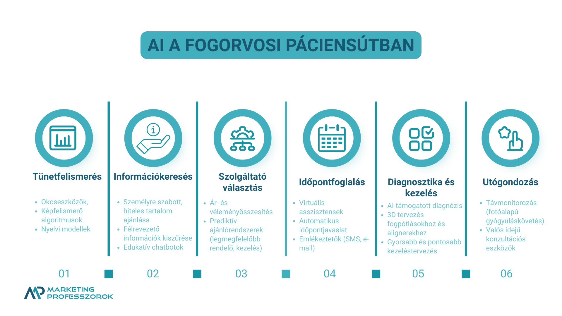 Az AI forradalma a fogorvosi páciensútban napjainkban 