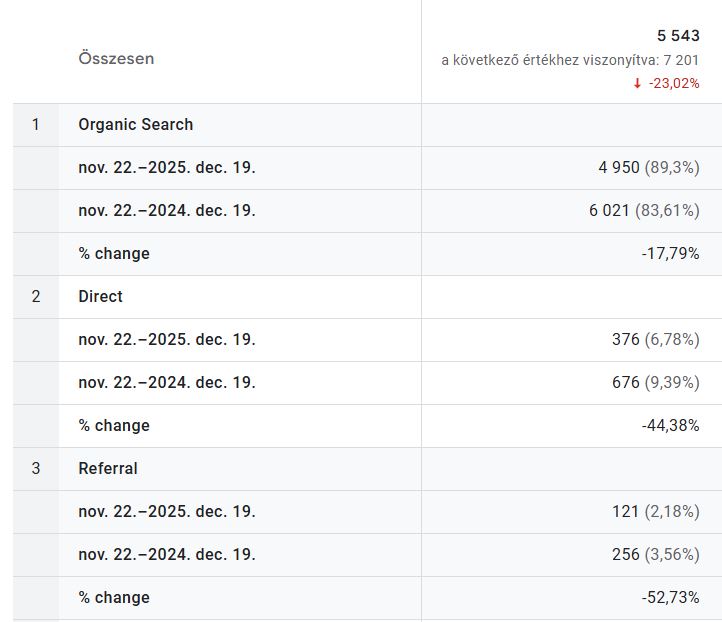 A SEO és a GEO eredménye a Google Analyticsben