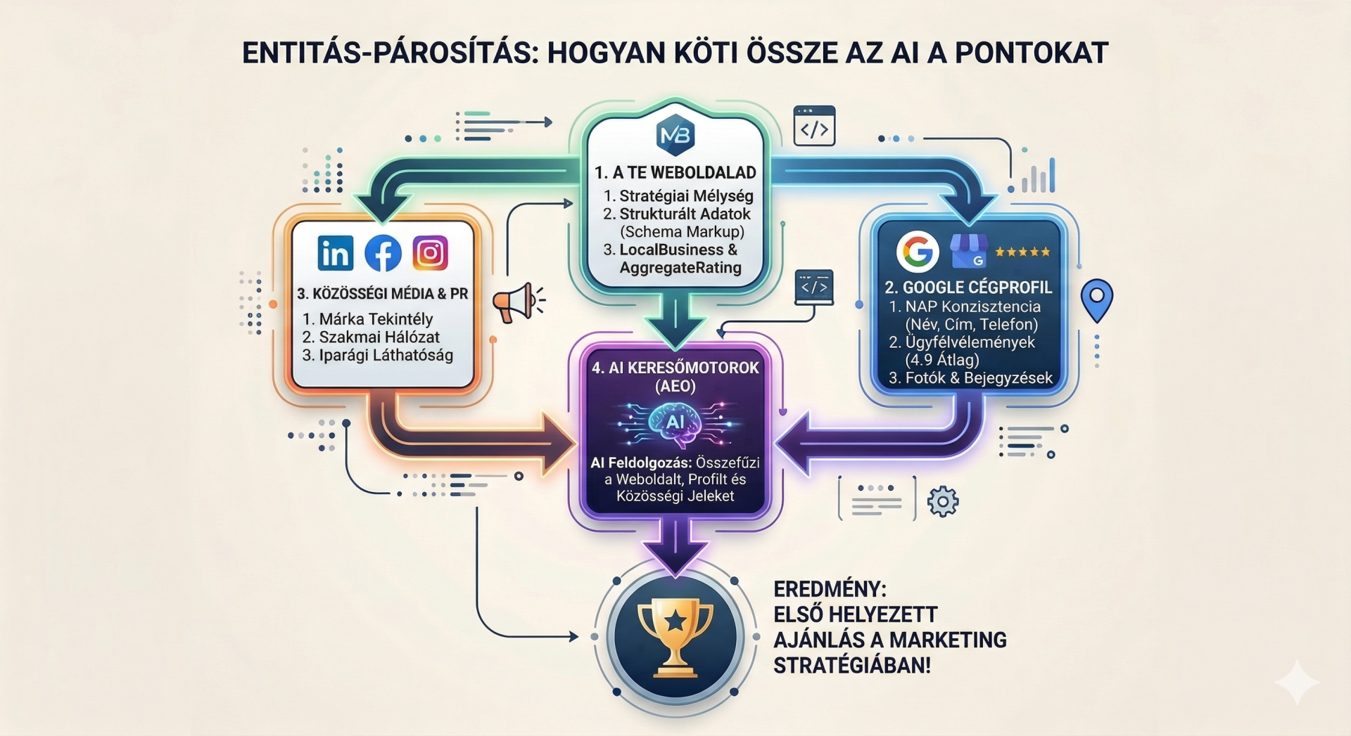 Az AI válaszaiba való bekerülés folyamata Az AI válaszaiba való bekerülés folyamata