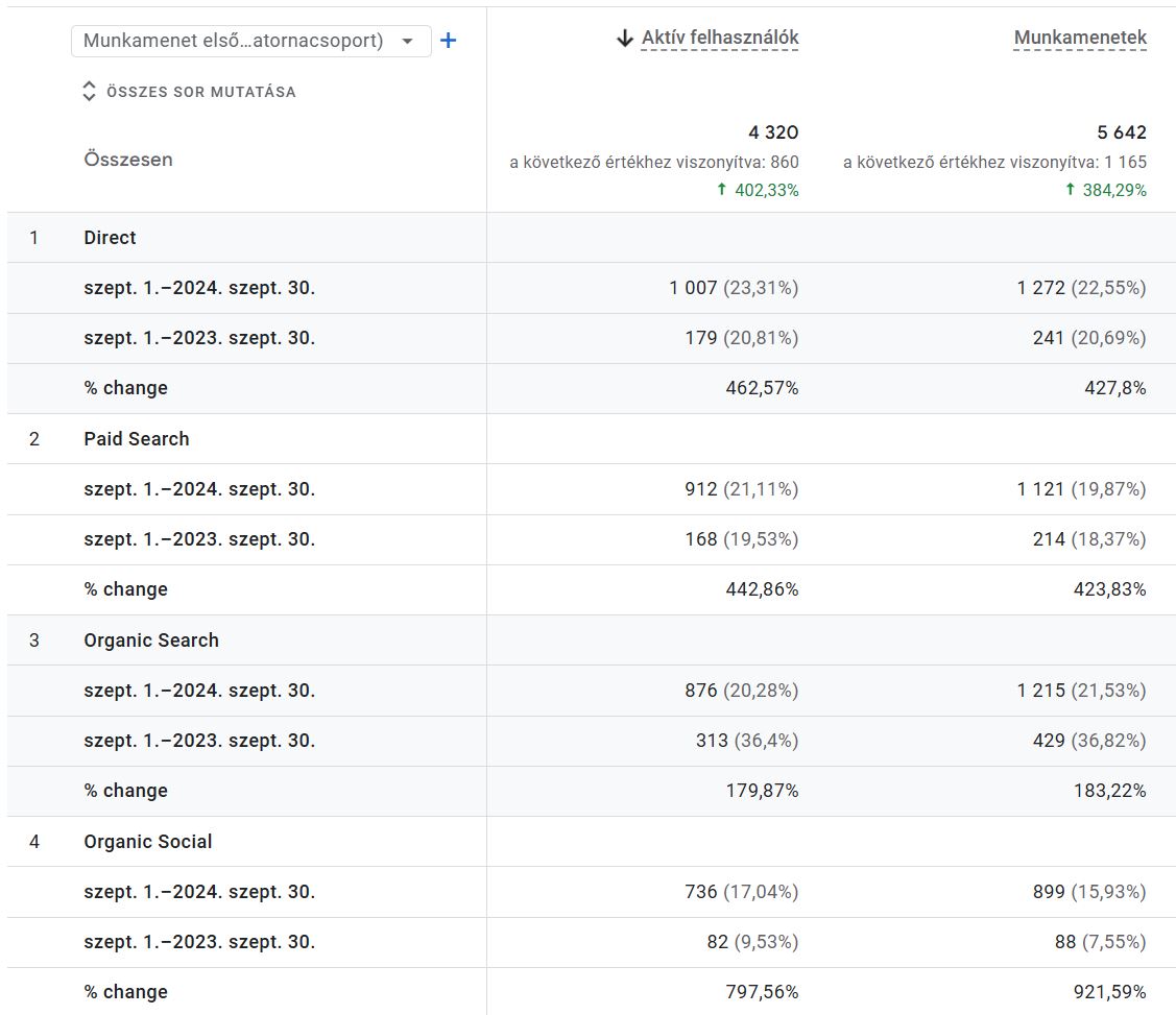 Hotel marketing eredménye első hónapban