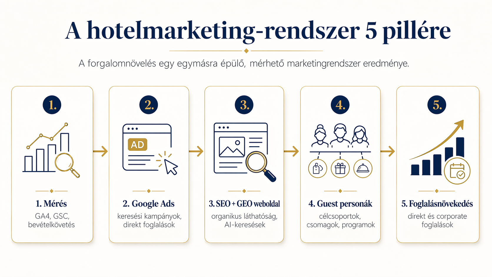 A hotel marketing 5 pillére