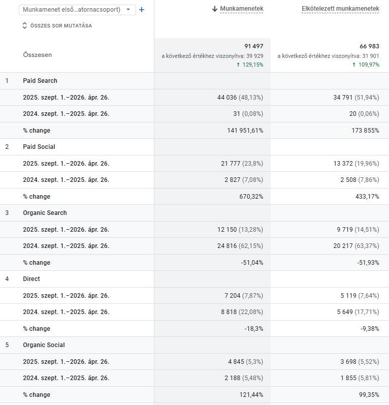 GA4 adatok a hotel marketing eredmények esettanulmányhoz