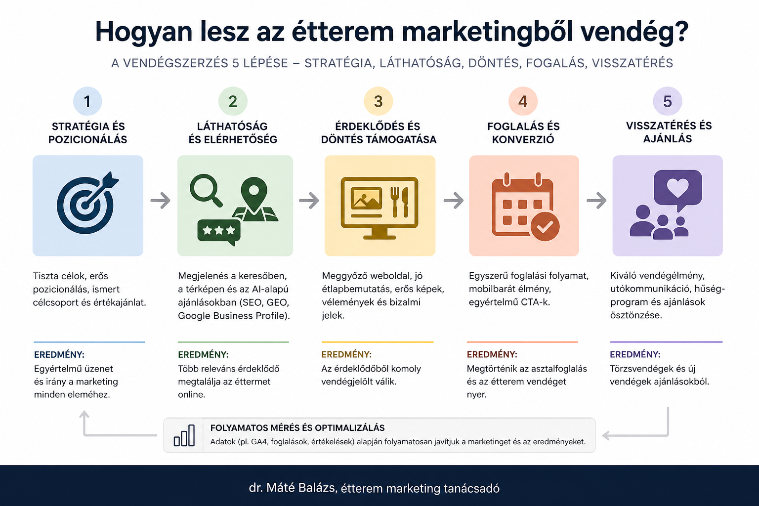 Milyen a jó étterem marketing rendszer?