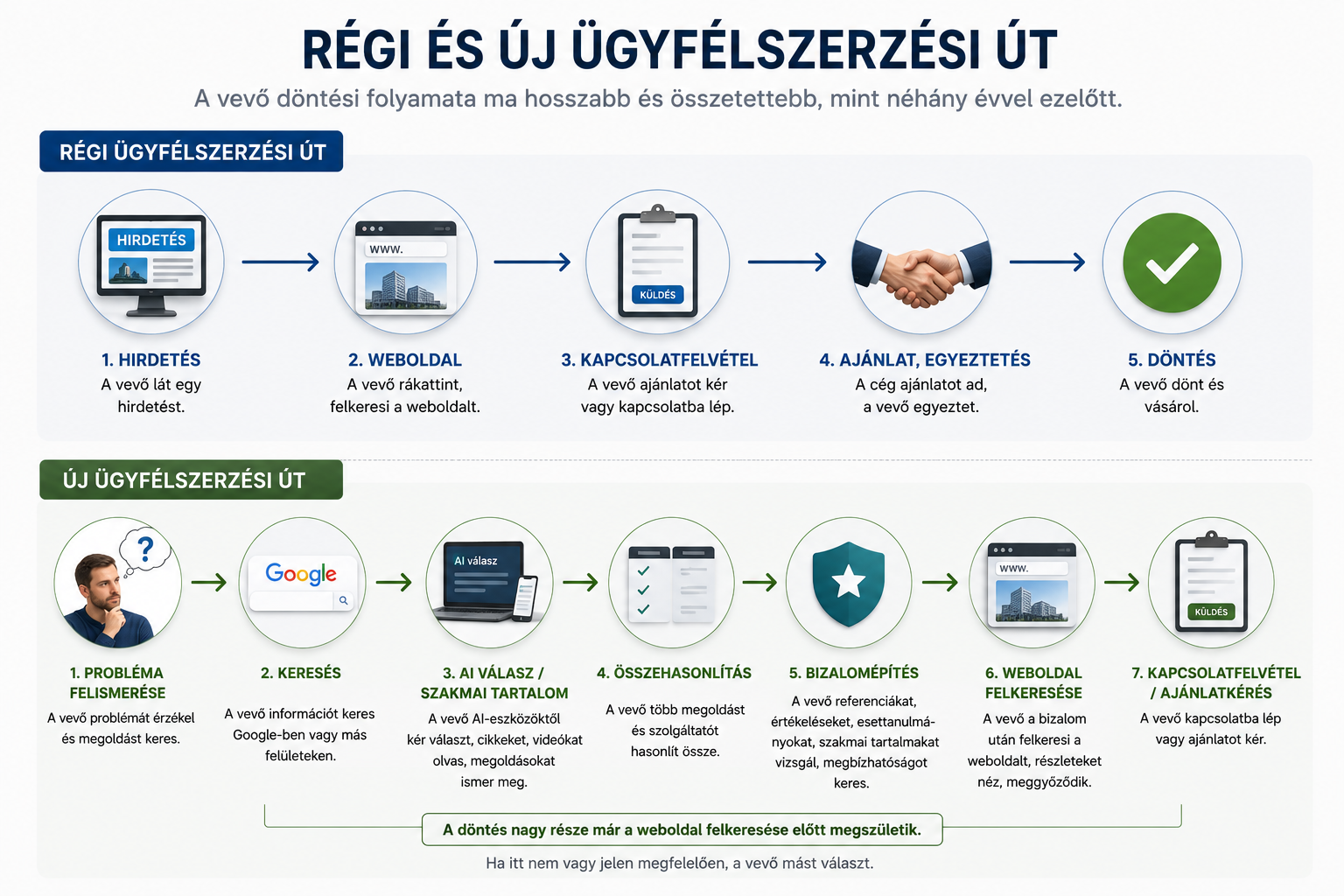 Hogyan kerestek a vevők régen és hogyan keresnek ma? A régi és az új vevői út