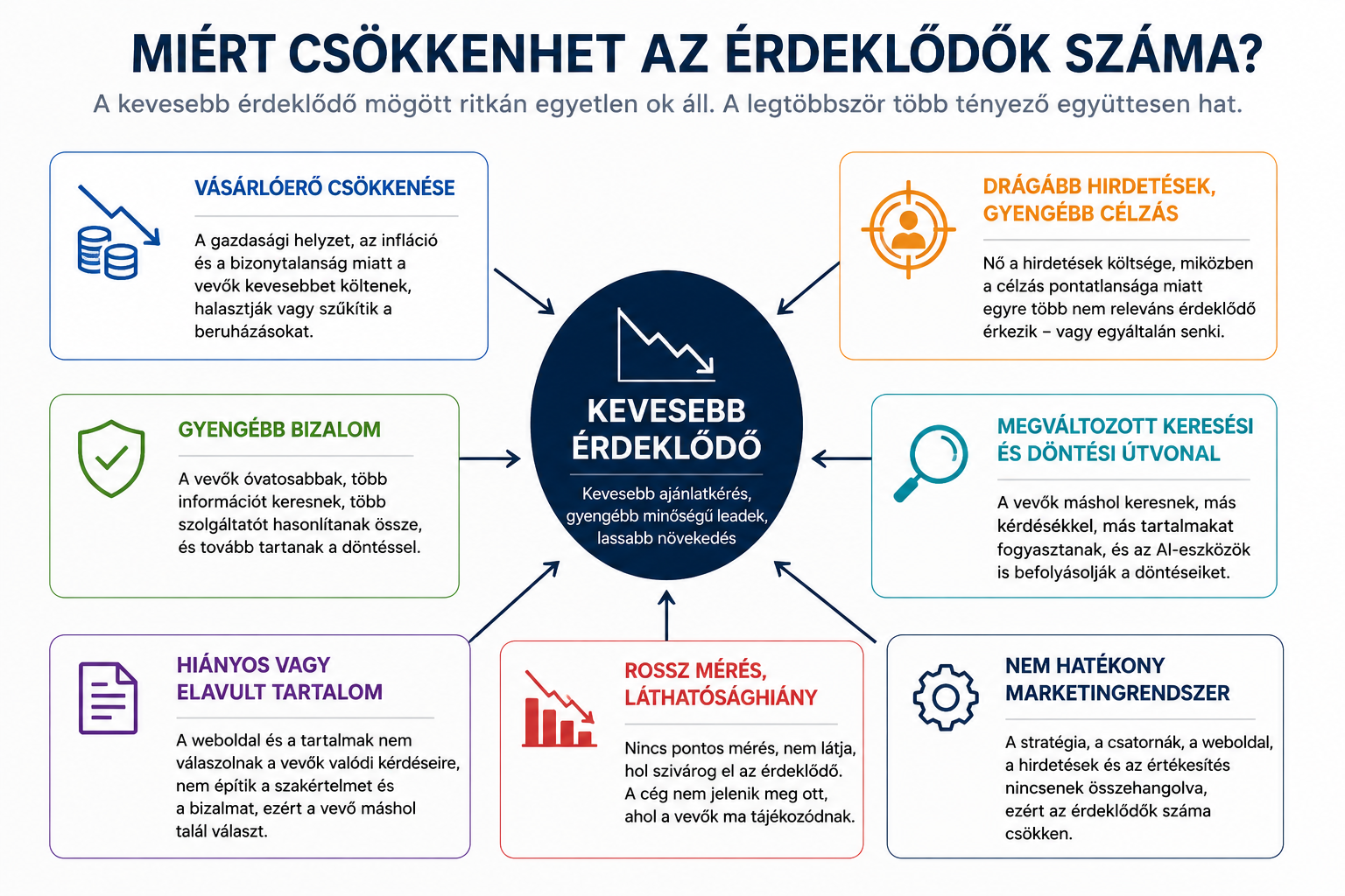 Miért nincs annyi ajánlatkérésem, mint régen? Miért nincs annyi ajánlatkérésem, mint régen?