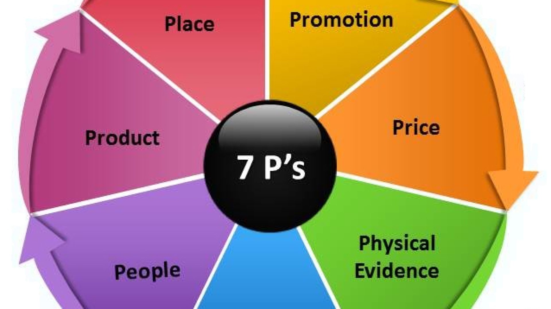Mi az a 7p módszer és hogyan értelmezhető ez az online marketing világában? Mit jelentenek a P-k az Internetes marketing során? Magyarázat, értelmezés, definíció!