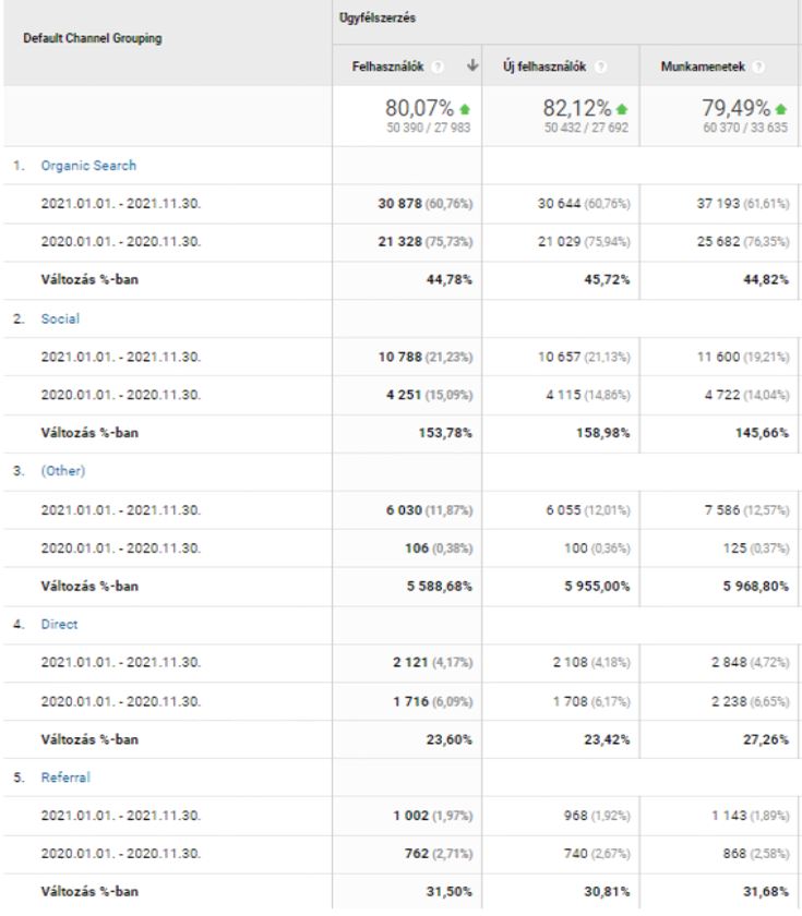 Fogászati marketing eredmények ábra - vidéki fogászat