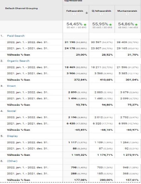 Fogászati marketing tanácsadás eredményeink