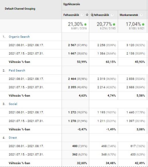 Anonimizált fogászati projekt. Rövidebb összehasonlításban is jól látható az organikus jelenlét és a kapcsolódó felhasználói aktivitás javulása.