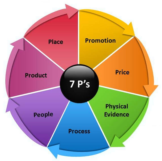Mi az a 7p módszer és hogyan értelmezhető ez az online marketing világában? Mit jelentenek a P-k az Internetes marketing során? Magyarázat, értelmezés, definíció!
