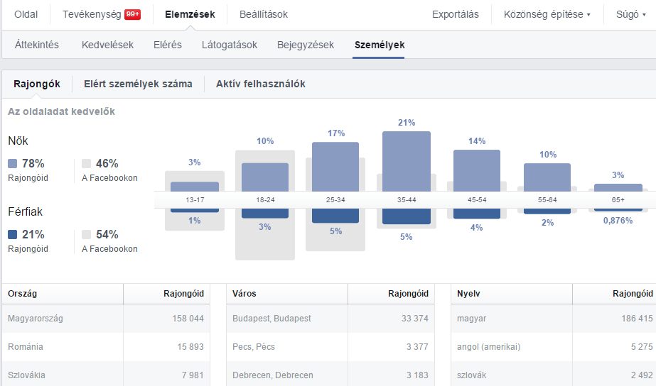 Mikor posztoljak a Facebookon? Közösségi média marketing tanácsadás