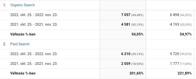 Fogászati SEO eredmények Google Analyticsből
