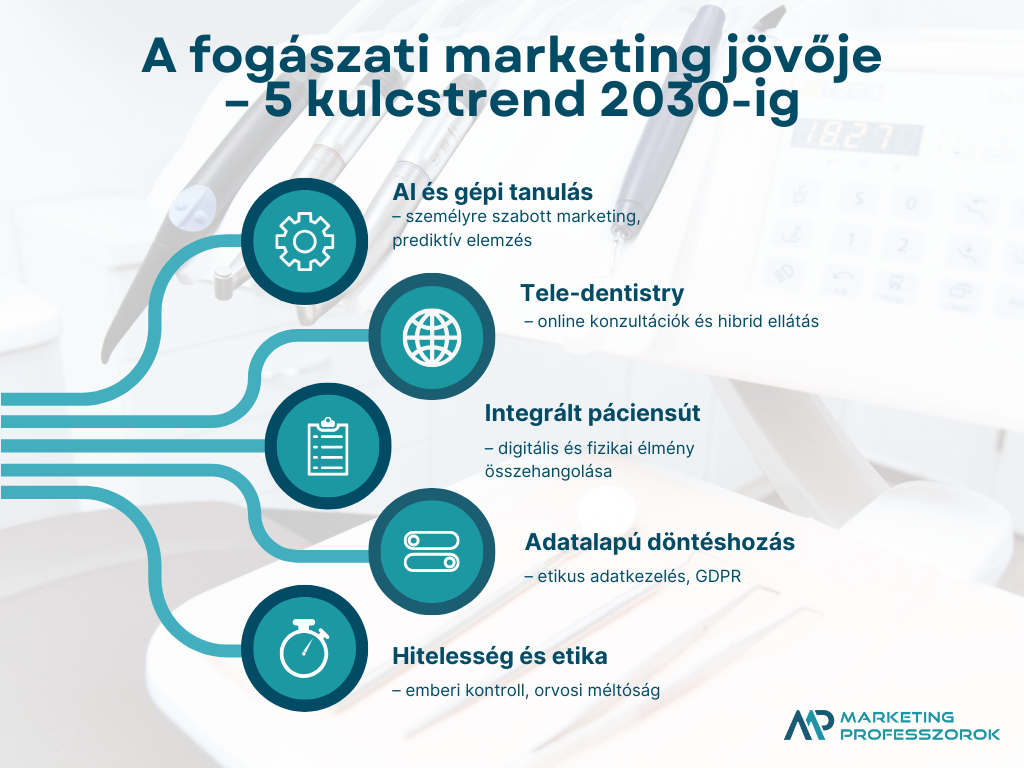 Az ember és a technológia együtt a fogászati marketingben.