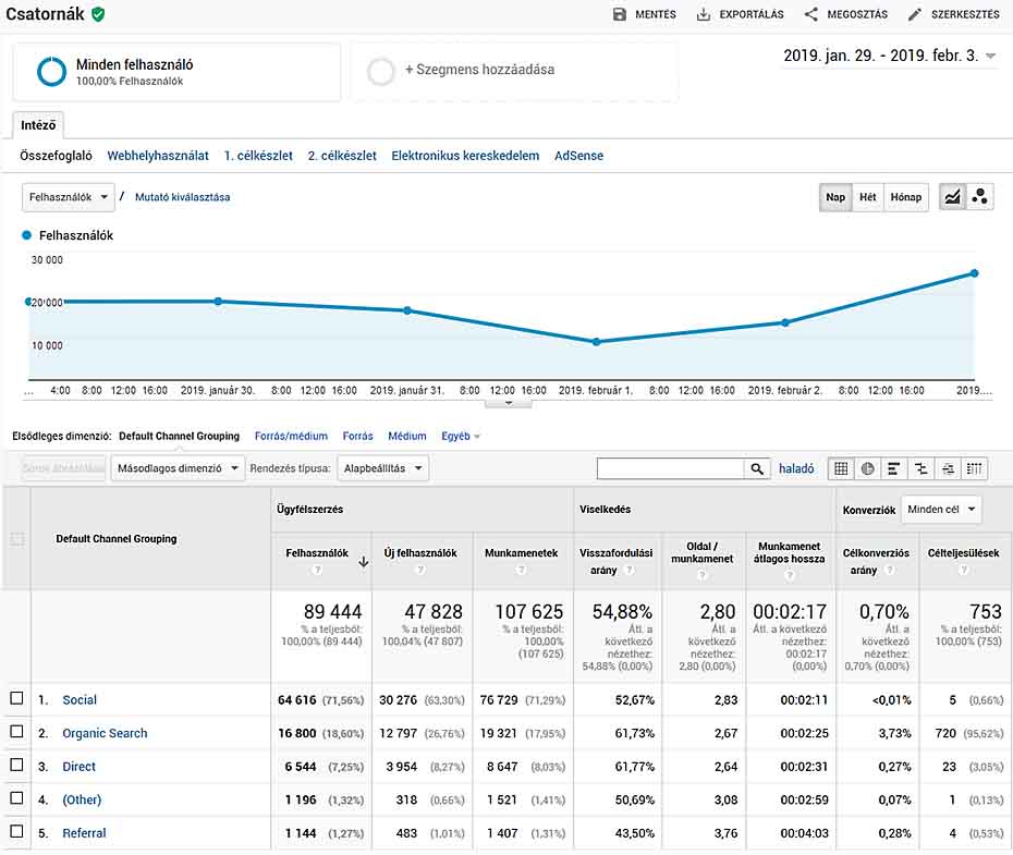 Googla Analytics segített konverziók cikkeklul