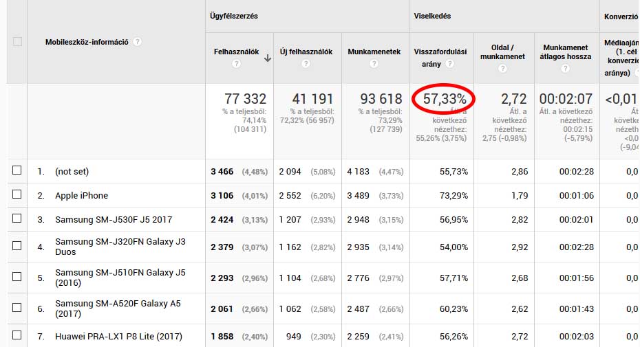 Mennyi a visszafordulási arány Google Analytics adatok
