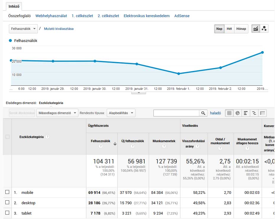 Milyen a mobilos látogatók aránya honlapodon? Google Analytics jelentés