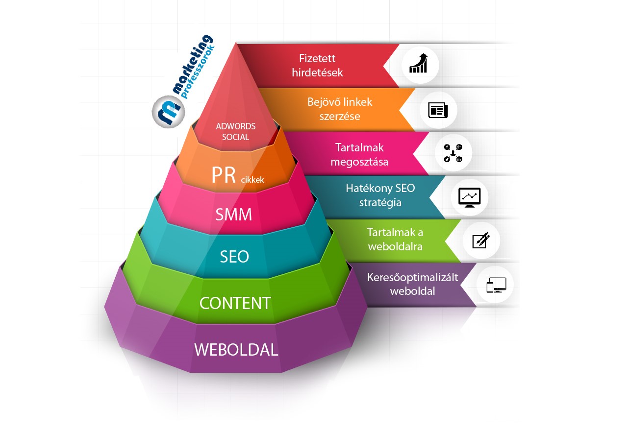 Az online marketing piramis a keresőoptimalizálásra épül, 